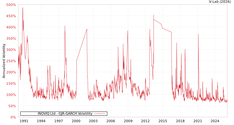 graph of INOVIQ Ltd GJR-GARCH