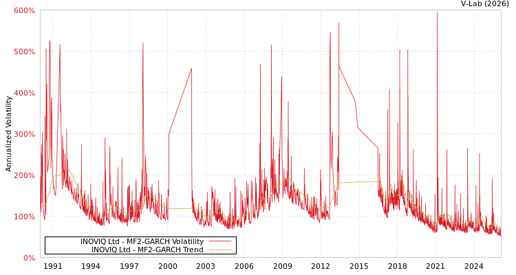 graph of INOVIQ Ltd MF2-GARCH