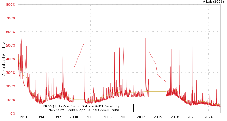 graph of INOVIQ Ltd S0GARCH