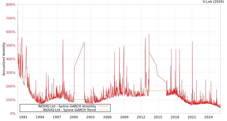 graph of INOVIQ Ltd SGARCH