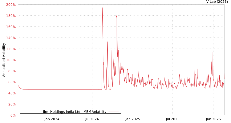 graph of Iirm Holdings India Ltd MEM