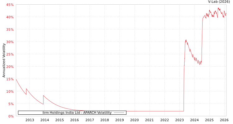 graph of Iirm Holdings India Ltd APARCH