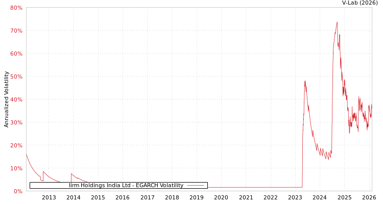 graph of Iirm Holdings India Ltd EGARCH