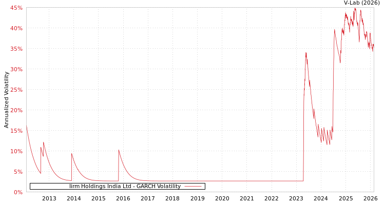 graph of Iirm Holdings India Ltd GARCH