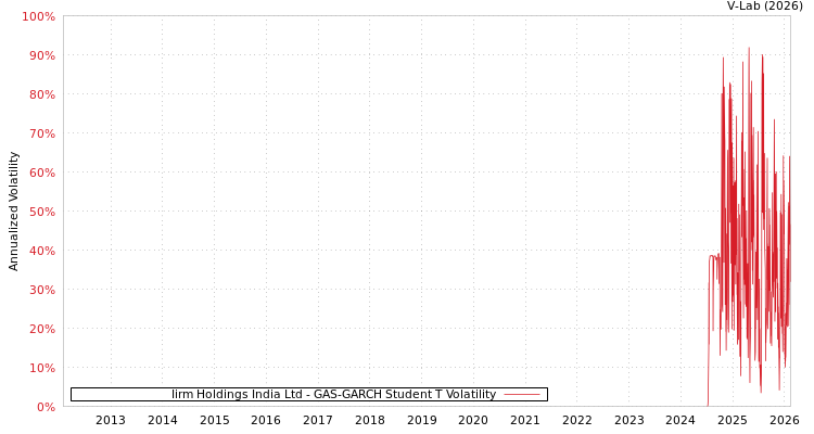 graph of Iirm Holdings India Ltd GAS-GARCH-T