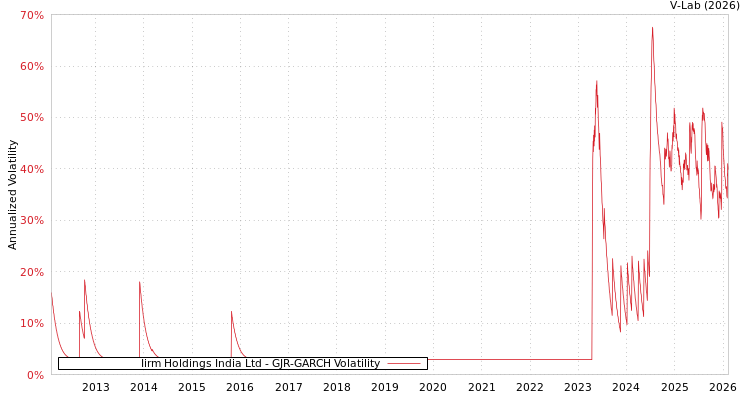 graph of Iirm Holdings India Ltd GJR-GARCH