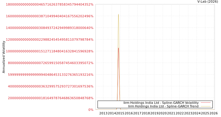 graph of Iirm Holdings India Ltd SGARCH