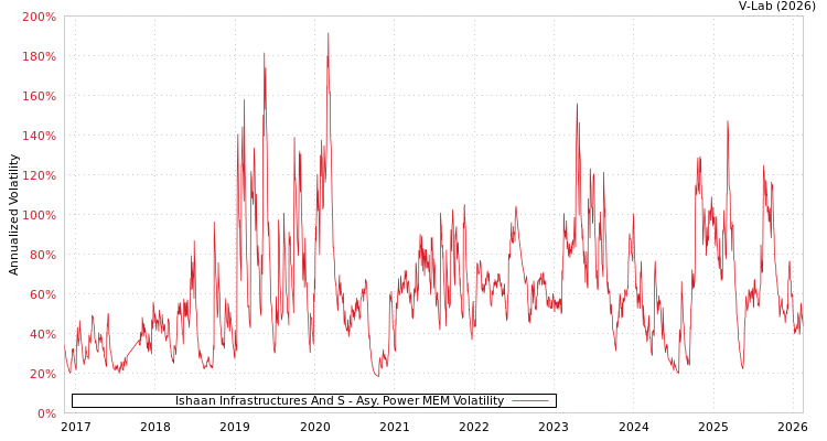 graph of Ishaan Infrastructures And S APMEM