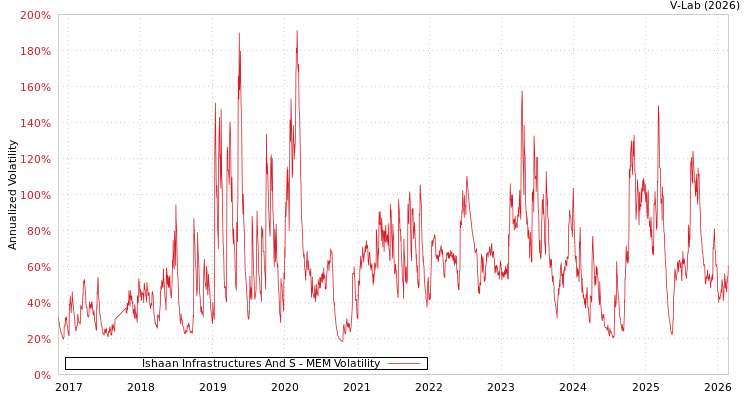 graph of Ishaan Infrastructures And S MEM