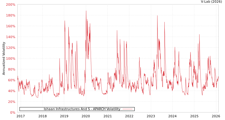 graph of Ishaan Infrastructures And S APARCH
