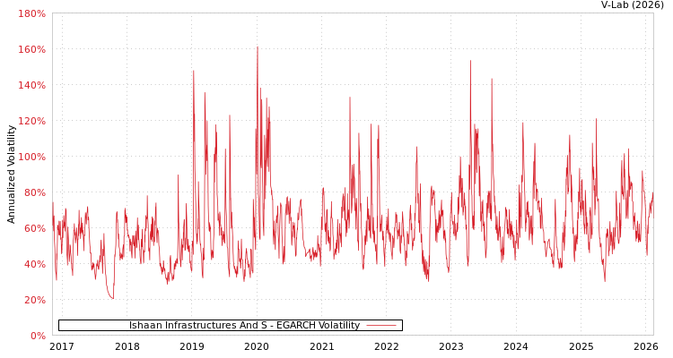 graph of Ishaan Infrastructures And S EGARCH