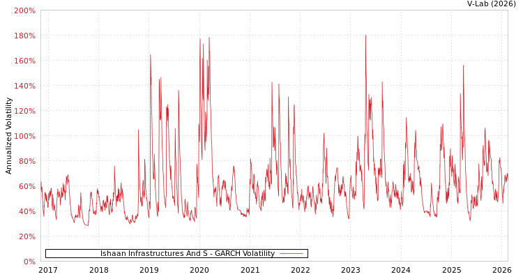 graph of Ishaan Infrastructures And S GARCH