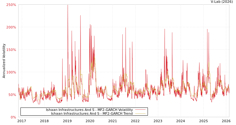 graph of Ishaan Infrastructures And S MF2-GARCH