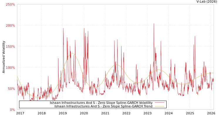 graph of Ishaan Infrastructures And S S0GARCH