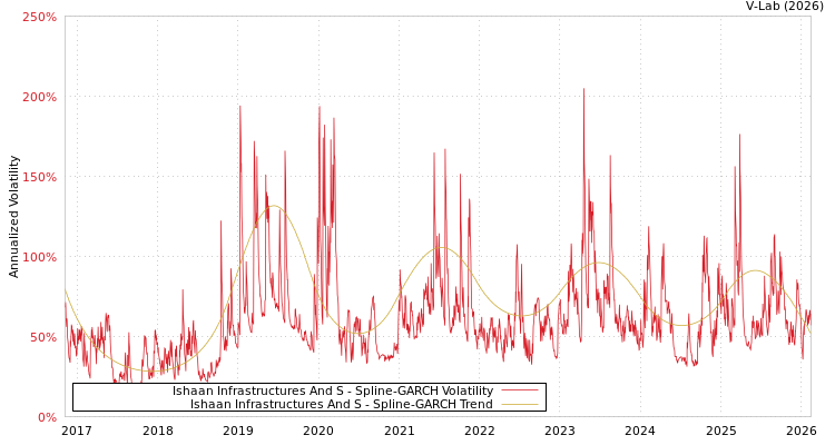 graph of Ishaan Infrastructures And S SGARCH