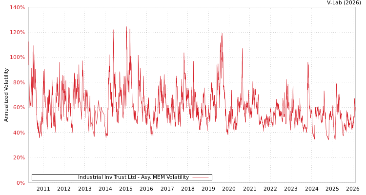 graph of Industrial Inv Trust Ltd AMEM
