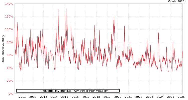 graph of Industrial Inv Trust Ltd APMEM