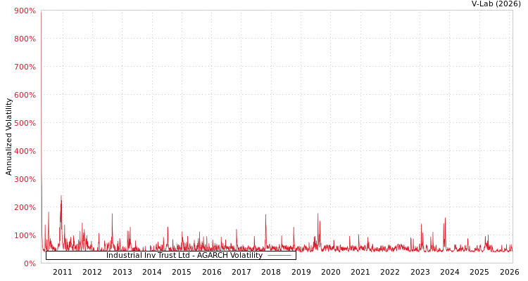 graph of Industrial Inv Trust Ltd AGARCH