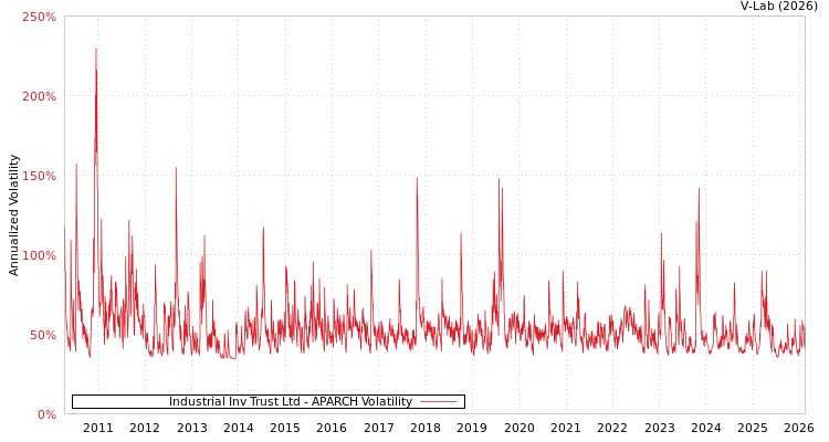 graph of Industrial Inv Trust Ltd APARCH