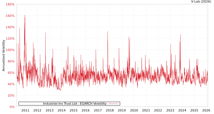 graph of Industrial Inv Trust Ltd EGARCH