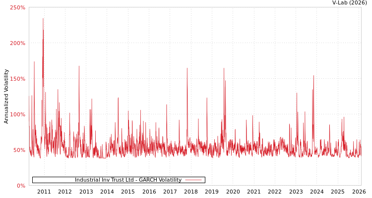graph of Industrial Inv Trust Ltd GARCH