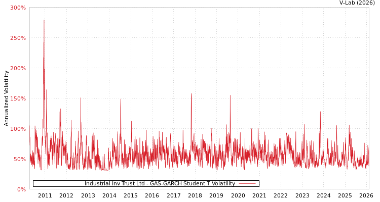 graph of Industrial Inv Trust Ltd GAS-GARCH-T