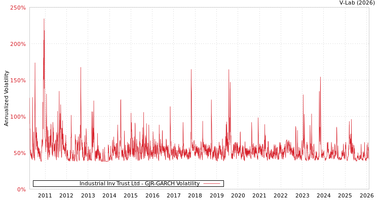 graph of Industrial Inv Trust Ltd GJR-GARCH