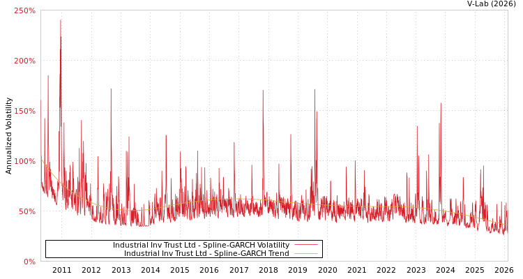 graph of Industrial Inv Trust Ltd SGARCH