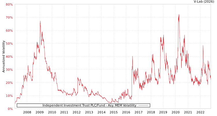graph of Independent Investment Trust PLC/Fund AMEM