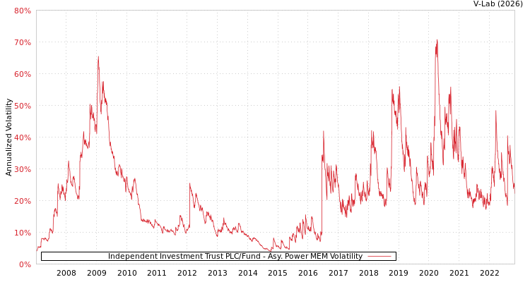 graph of Independent Investment Trust PLC/Fund APMEM