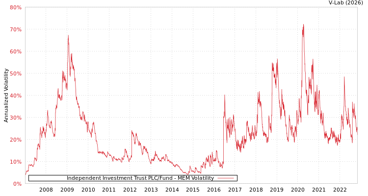 graph of Independent Investment Trust PLC/Fund MEM