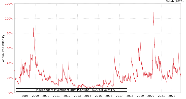 graph of Independent Investment Trust PLC/Fund AGARCH