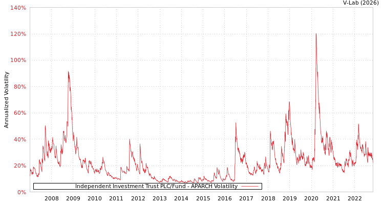 graph of Independent Investment Trust PLC/Fund APARCH