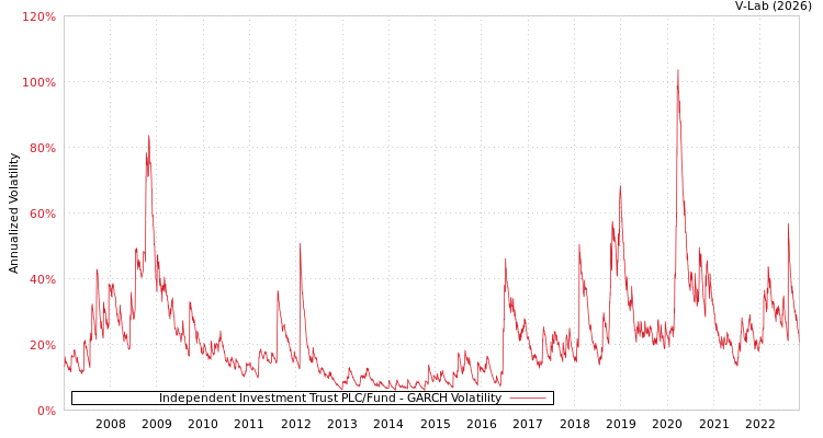 graph of Independent Investment Trust PLC/Fund GARCH