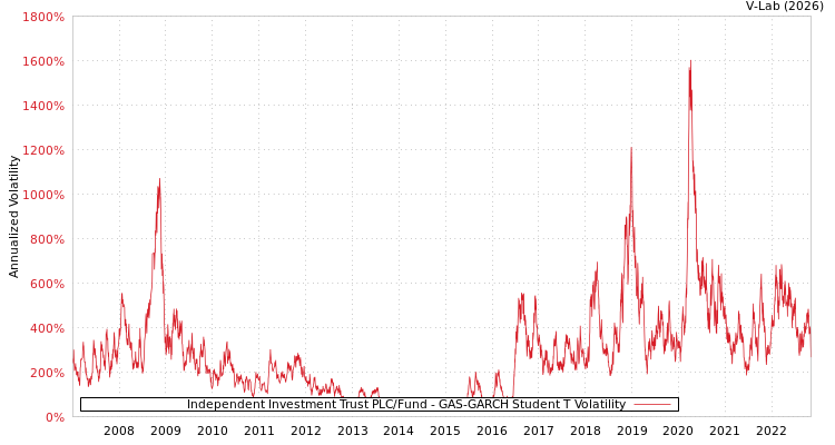 graph of Independent Investment Trust PLC/Fund GAS-GARCH-T