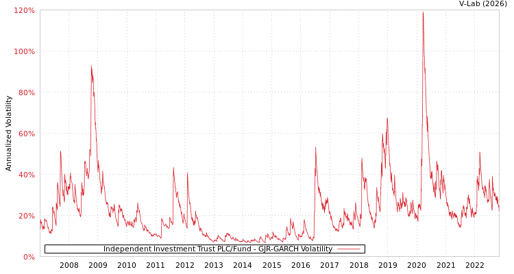 graph of Independent Investment Trust PLC/Fund GJR-GARCH