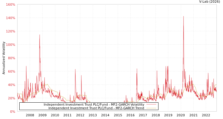 graph of Independent Investment Trust PLC/Fund MF2-GARCH