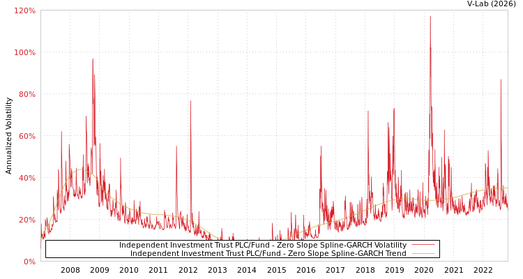 graph of Independent Investment Trust PLC/Fund S0GARCH