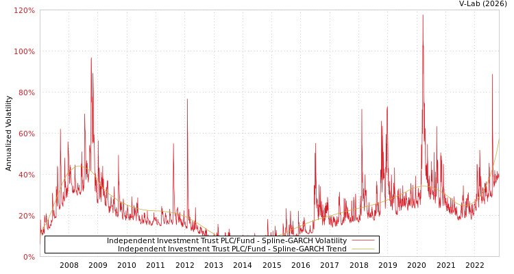 graph of Independent Investment Trust PLC/Fund SGARCH