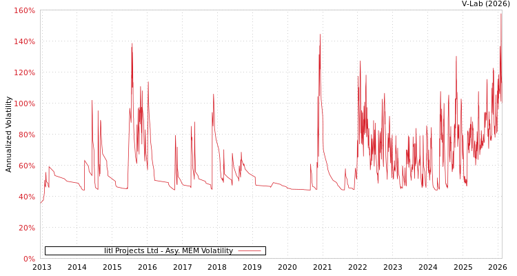 graph of Iitl Projects Ltd AMEM