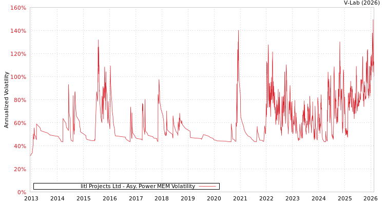 graph of Iitl Projects Ltd APMEM
