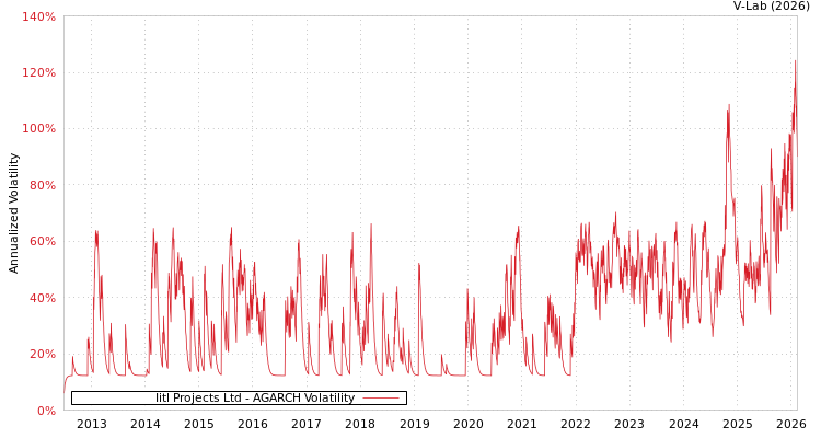 graph of Iitl Projects Ltd AGARCH