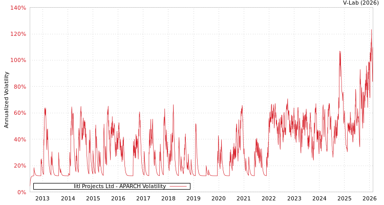graph of Iitl Projects Ltd APARCH