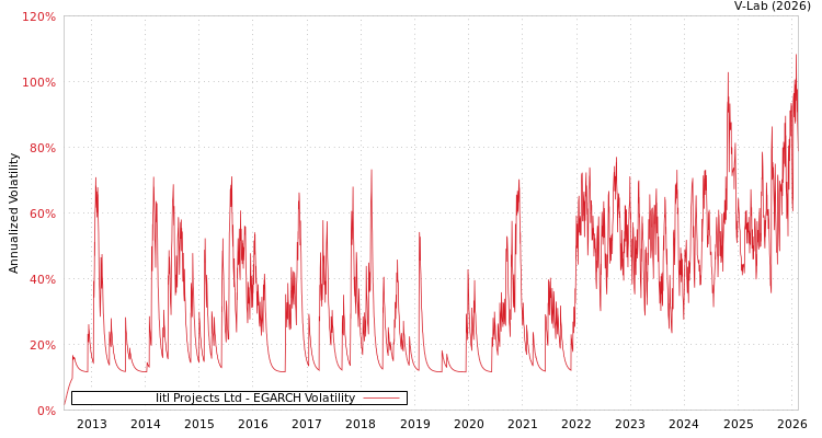 graph of Iitl Projects Ltd EGARCH