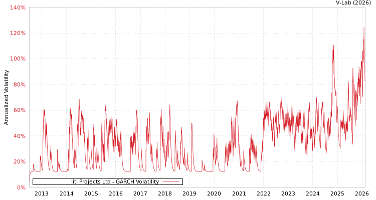 graph of Iitl Projects Ltd GARCH