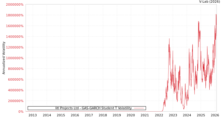 graph of Iitl Projects Ltd GAS-GARCH-T