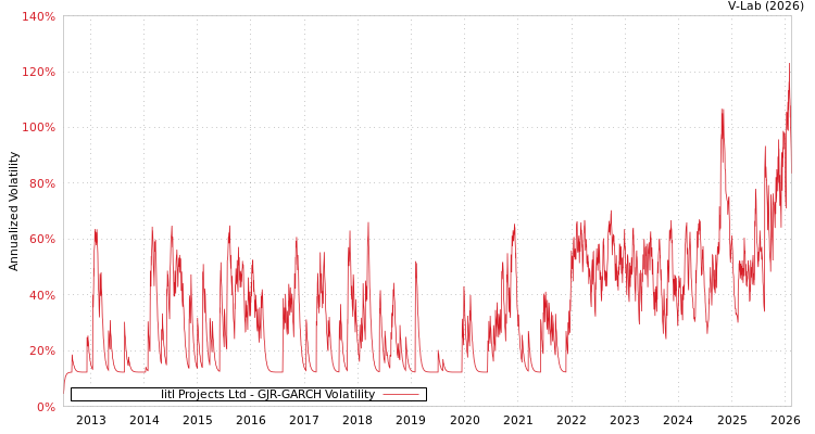graph of Iitl Projects Ltd GJR-GARCH