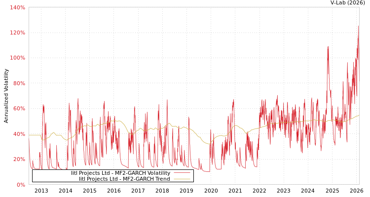 graph of Iitl Projects Ltd MF2-GARCH