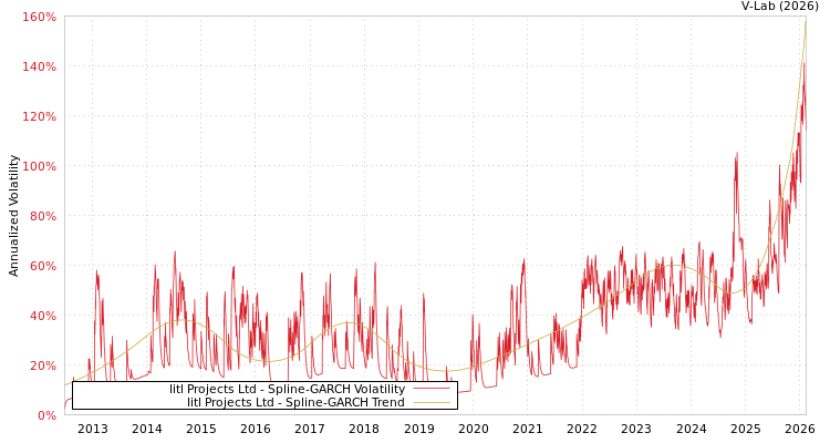 graph of Iitl Projects Ltd SGARCH