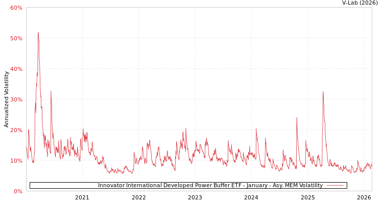 graph of Innovator International Developed Power Buffer ETF - January AMEM